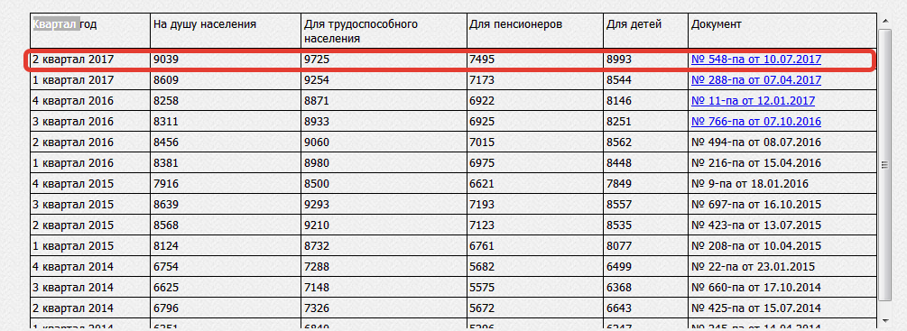 Прожиточный минимум в курской